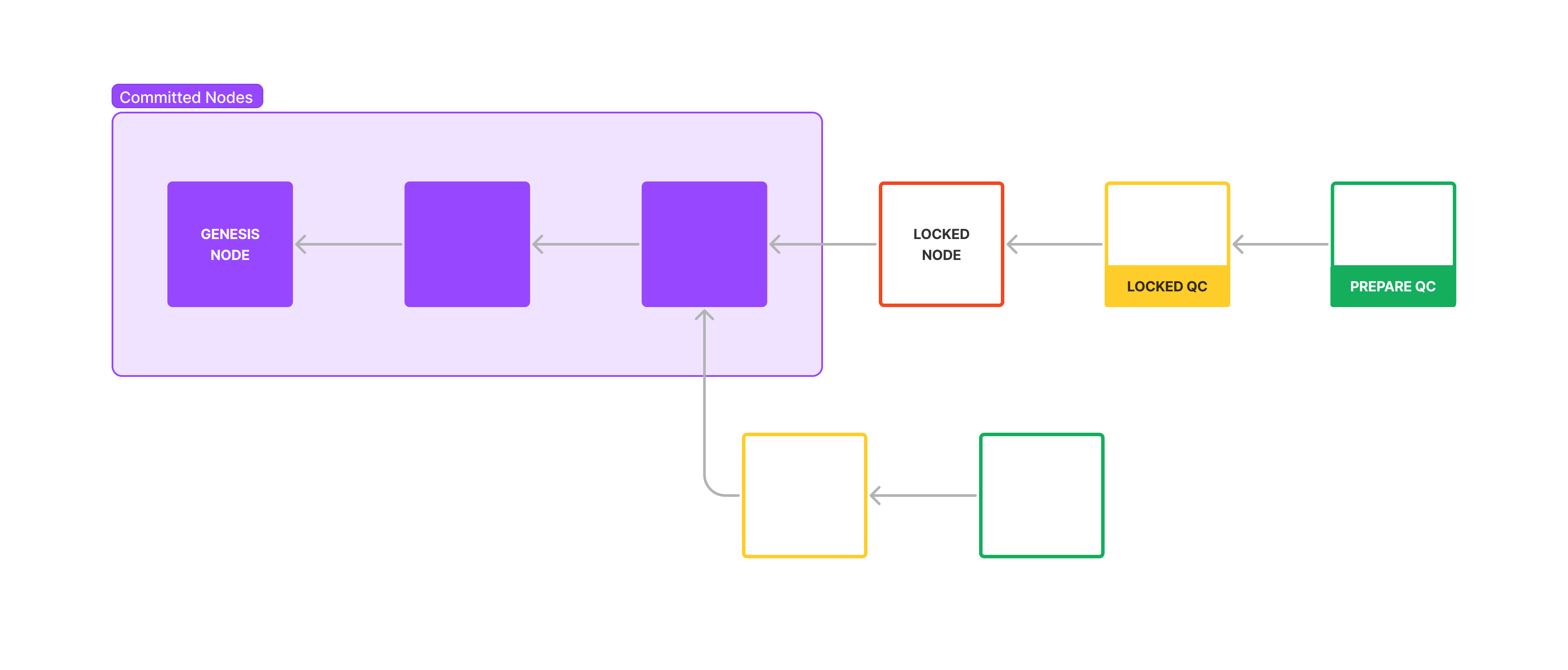 A graphic depicting a Tree (DAG) of Blocks. Blocks are coloured depending on how many confirmations they have.