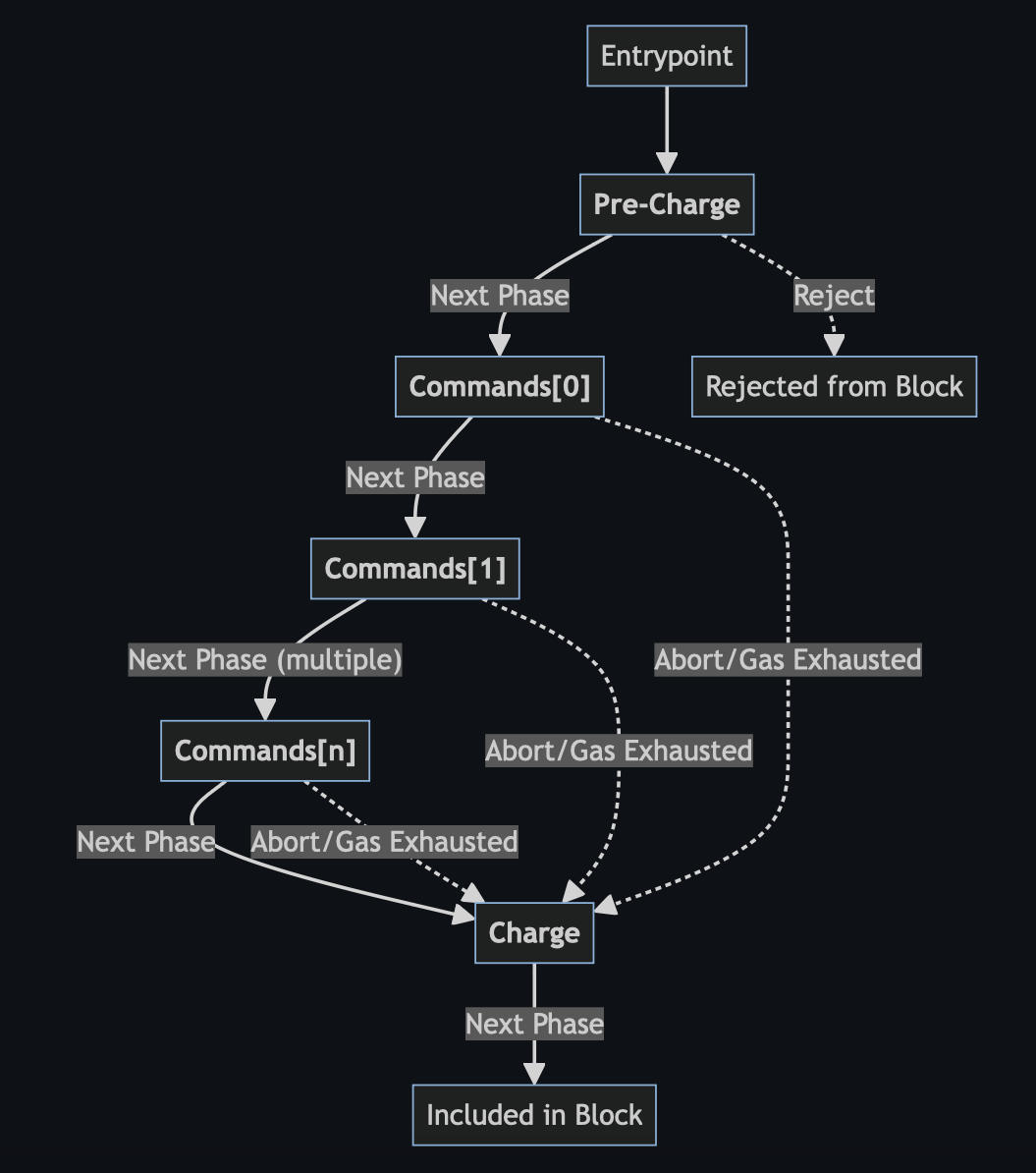 Runtime Sequence Flow